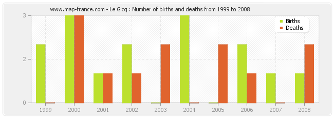 Le Gicq : Number of births and deaths from 1999 to 2008